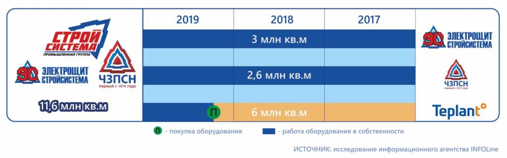 Производственные мощности АО «Стройсистема»